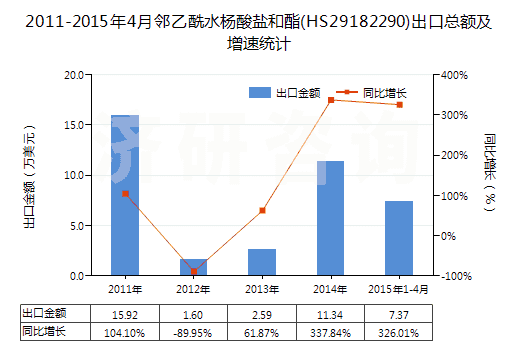 2011-2015年4月鄰乙酰水楊酸鹽和酯(HS29182290)出口總額及增速統(tǒng)計(jì)
